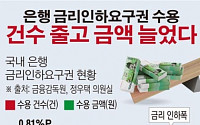 [데이터뉴스] 지난해 은행 금리인하요구권 15만6000건 수용