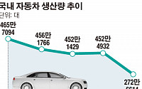국내 자동차 생산, 2011년 정점으로 하락 중