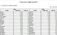 [기관 따라잡기] 철강ㆍ유통 ‘사고 ’, 반도체ㆍ자동차 ‘팔고’