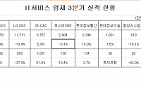 IT서비스 3분기 실적 '저조'…경기불황 직격탄