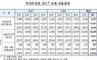 2분기 외국인 카드 사용액 7년3분기來 첫 ‘뒷걸음’…메르스 타격