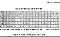 현대자동차, 제작결함신고 4년간 7천건'불명예1위'...수입차는 아우디폭스바겐 최다