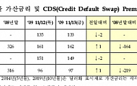 한국물 가산금리 및 CDS 프리미엄(11월17일)