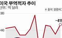 미국 교역량 위축, 세계 견인차 역할 한계...글로벌 경기 먹구름