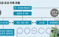 포스코의 정점으로 간 '검의 날', 정치권으로 확대될까