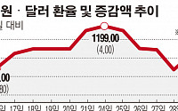 G2 리스크에 널뛰는 환율…“다음주 1200원까지 급등 가능성”