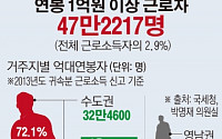 [데이터뉴스] 억대 연봉자 10명중 7명 수도권 거주