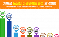 지하철 노선별 알바 분포 보니… ‘시급은 9호선, 일자리는 2호선’