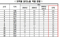 이노근 의원 &quot;3년간 '바바리맨' 적발 741건...솜방망이 처벌에 그쳐&quot;