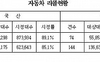 김태원 의원 &quot;수입차 리콜 1년 새 2배 껑충...시정률,국산차 보다 21.9% 낮아&quot;