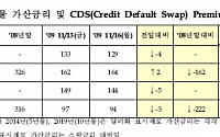 한국물 가산금리 및 CDS 프리미엄(11월18일)