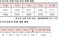 중고차 매매 피해, 5년간 263% 급증...매매업자 원인 31.9%