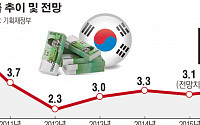 주저앉은 내년GDP, 소득에서 경기까지 내년경제도 흔들