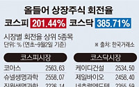 [데이터뉴스] 올해 주식회전율 코스피 201%ㆍ코스닥 385%… 작년수준 육박