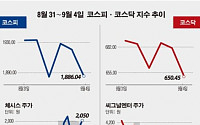 [베스트&amp;워스트] 코스피, 김무성 테마주 체시스 33% 상승
