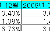 금융권 연체율 금융위기前 수준 회복
