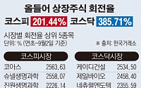 [간추린 뉴스] 올해 주식회전율 높다