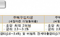 [2016 예산]무주택 서민 내집 마련에 최대 2억원까지 2~3%대 저금리 지원