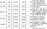 강석호 의원 &quot;국토정보공사 6년간 부동산 매입 1200억 들여&quot; 예산낭비 지적