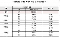 이헌승 의원 &quot;철도시설공단, 설계변경 꼼수에 2조3860억원 혈세낭비&quot;