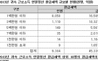 김희국 의원 &quot;연말정산 환급액 상위 10명, 85억 돌려받아...면세 구멍 많아&quot;