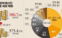 [2016 예산]내년 예산 386조7000억 올해보다 3%↑…2010년來 최저