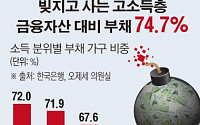 [간추린 뉴스]  빚지고 사는 고소득층 금융자산 대비 부채  74.7%