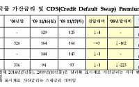 한국물 가산금리 및 CDS 프리미엄(11월19일)