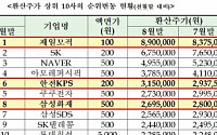 제일모직, 7개월 연속 환산주가 1위