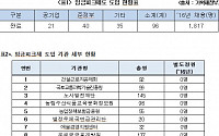 [2015 국감]박완주 의원 &quot;공기업, 임금피크제 도입해도 3곳 중 1곳, 내년채용 '제로'&quot;