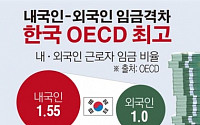 [데이터뉴스] 한국, 내국인·외국인 임금 격차 OECD 22개국 중 최고