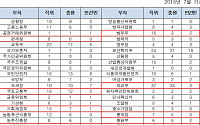 [2015 국감]유의동 의원 &quot;유명무실 개방형 직위제, 정원 30% 부족에 순수민간인 27% 불과&quot;