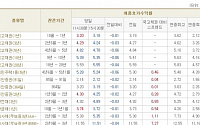 [채권시황]장기물 중심 금리 하락...국고3년 4.24%(-3bp)