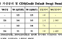 한국물 가산금리 및 CDS 프리미엄(11월20일)