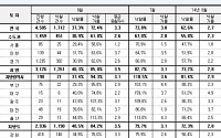 토지 낙찰가율 1.4%p 하락 '진정세' ... 제주 123.7% 여전
