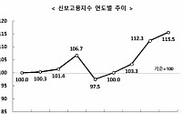 신보, 양·질적 요소 통합한 중소기업 고용지수 개발