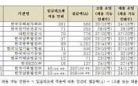 [2015 국감] “임금피크제 신규채용 효과 없다”