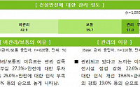 [2015 국감]김태원 의원 &quot;국민 10명 중 40명은 '건설안전 미흡' 인식&quot;