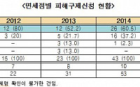 [2015 국감]면세점 소비자 피해 2년새 2배 급증...롯데면세점 62% 최다&quot;