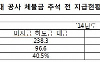 [2015 국감] 국토부·공기업 발주현장, 추석 전 체불금 151억 못 받아