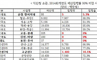 [2015 국감]익산국토관리청, 예산집행률 90% 미만 사업 13건...집행'제로'도 3건