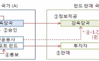 韓, 펀드 패스포트 참여 공식화…아시아 펀드시장 ‘하나로’