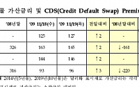 한국물 가산금리 및 CDS 프리미엄(11월23일)