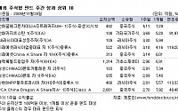 [주간 해외펀드수익률]러시아주식펀드 강세, 일본주식 펀드 폭락