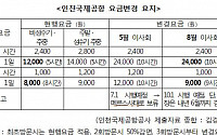 [2015 국감]인천공항공사,10월 주차요금 100% 인상'쉬쉬'..김경협 의원 &quot;즉흥적인 결정, 공론화 필요&quot;