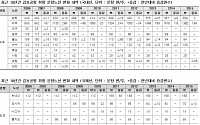 [2015 국감]&quot;김포공항, 제주노선 1147편 늘고 타노선 358편 줄어...제주편중 심화&quot;