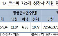 [2015 국감]상장사 평균연봉 6617만원,남녀격차 3043만원...여성 근속연수 5년 짧아
