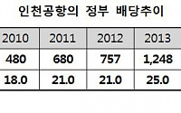 [2015 국감]정부, 인천공항공사에 10년간 1조2천억 챙겨...공사 빚 5조2천억 해법'깜깜'