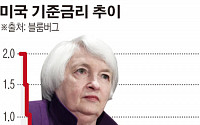 ‘FOMC 주간’ 글로벌 금융시장 폭풍전야…옐런 입에 쏠리는 눈