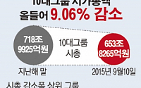 [간추린 뉴스]  10대 그룹 시가총액 올들어 9% 하락